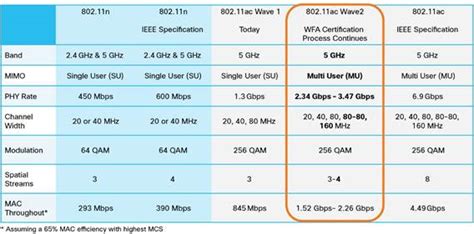 when did 802.11ac come out.